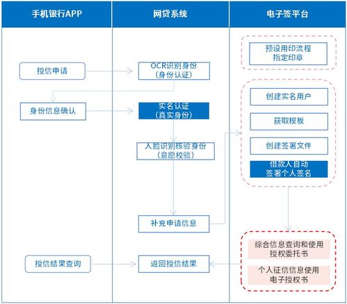 商业银行贷款业务电子签 防范萝卜章 保存证据链 安全高效放款